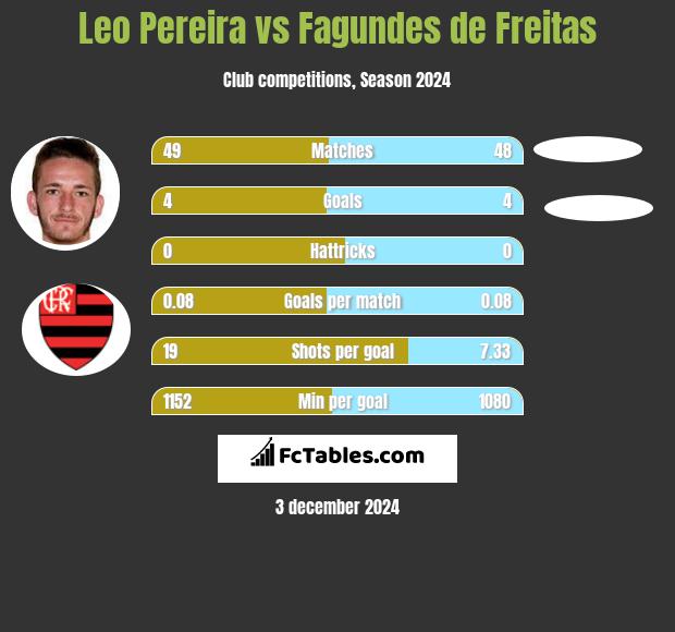 Leo Pereira vs Fagundes de Freitas h2h player stats