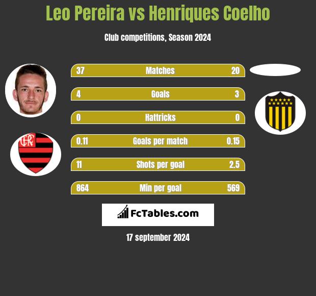 Leo Pereira vs Henriques Coelho h2h player stats