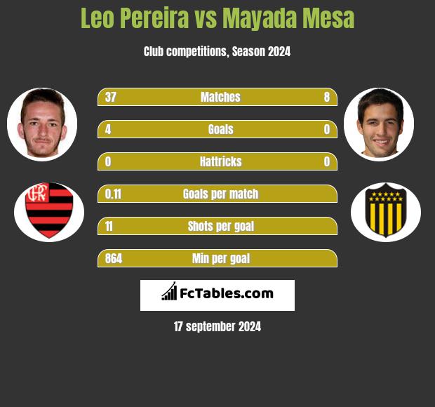 Leo Pereira vs Mayada Mesa h2h player stats