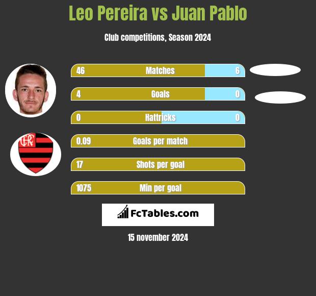 Leo Pereira vs Juan Pablo h2h player stats