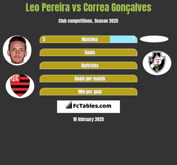 Leo Pereira vs Correa Gonçalves h2h player stats