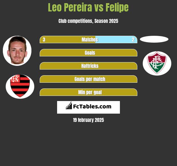 Leo Pereira vs Felipe h2h player stats