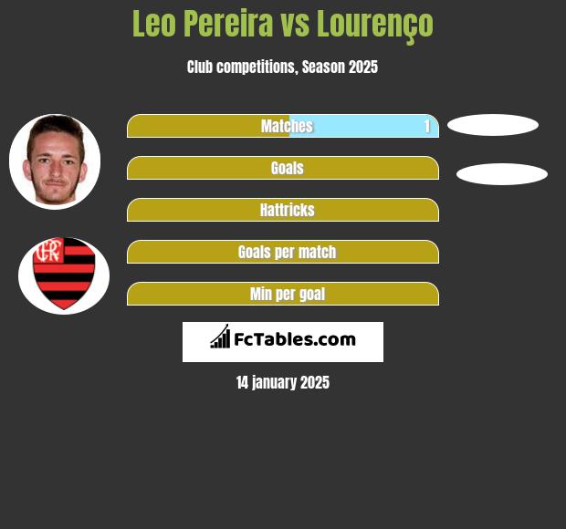 Leo Pereira vs Lourenço h2h player stats