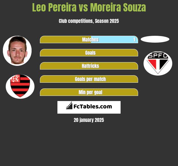 Leo Pereira vs Moreira Souza h2h player stats