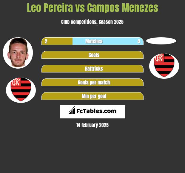 Leo Pereira vs Campos Menezes h2h player stats