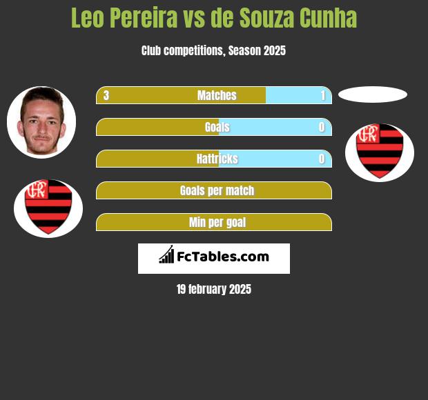 Leo Pereira vs de Souza Cunha h2h player stats