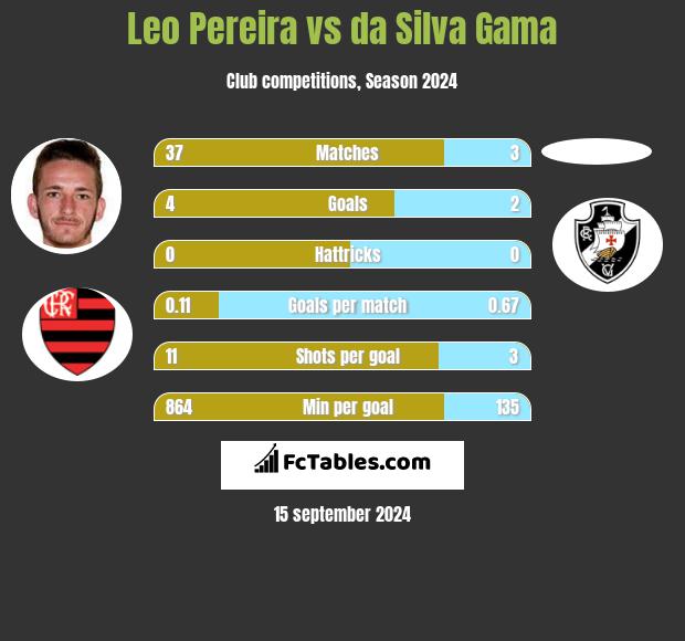 Leo Pereira vs da Silva Gama h2h player stats