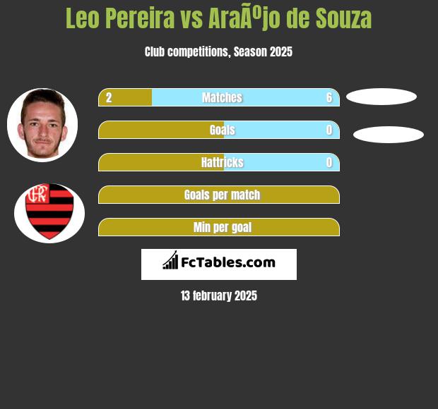 Leo Pereira vs AraÃºjo de Souza h2h player stats