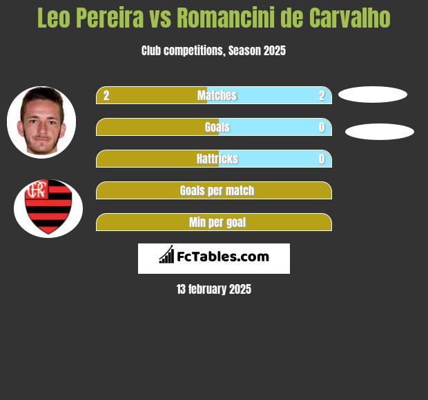 Leo Pereira vs Romancini de Carvalho h2h player stats