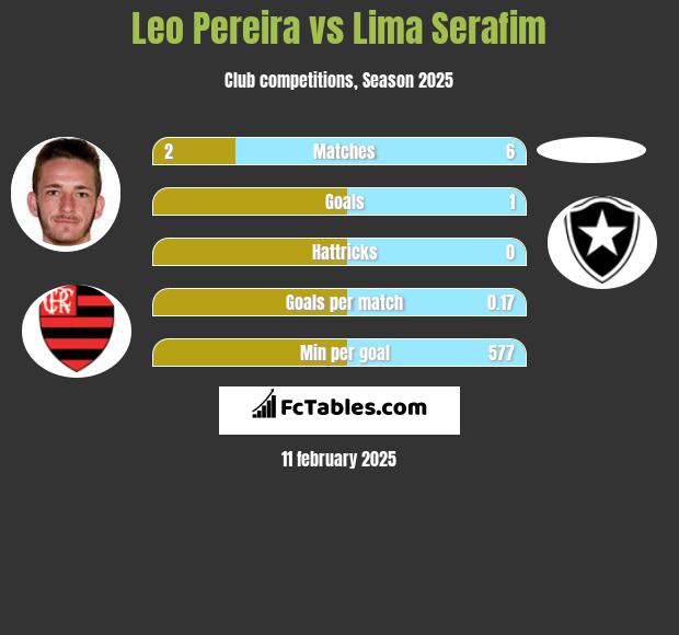 Leo Pereira vs Lima Serafim h2h player stats