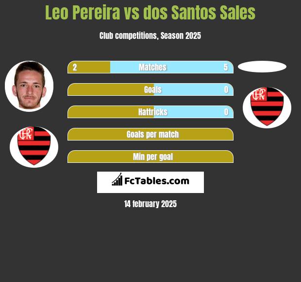 Leo Pereira vs dos Santos Sales h2h player stats