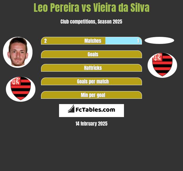 Leo Pereira vs Vieira da Silva h2h player stats