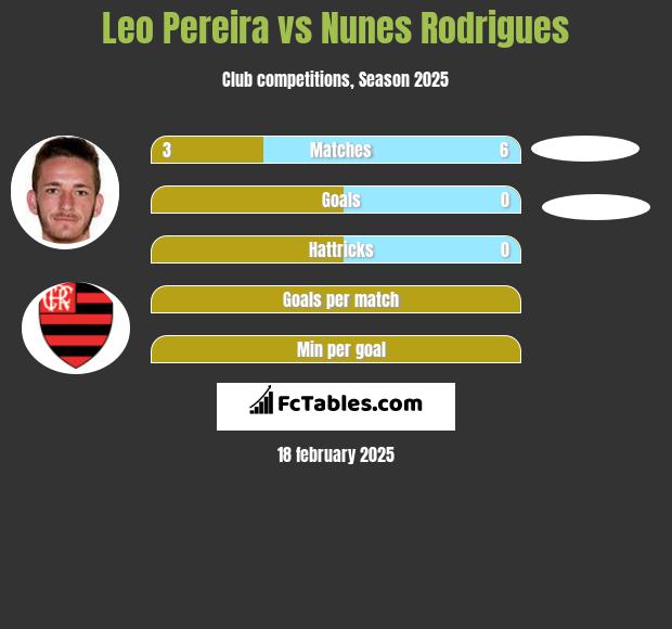 Leo Pereira vs Nunes Rodrigues h2h player stats