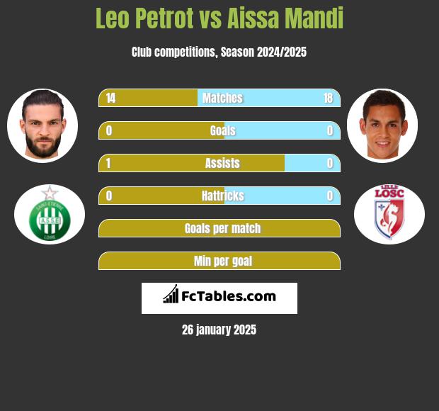 Leo Petrot vs Aissa Mandi h2h player stats