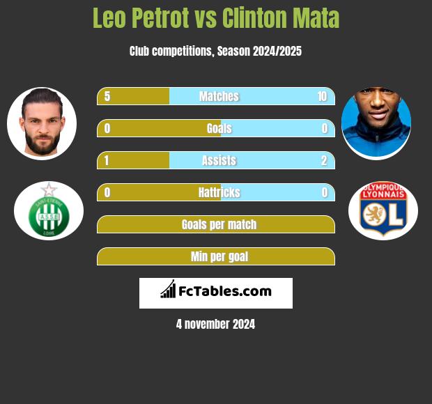 Leo Petrot vs Clinton Mata h2h player stats