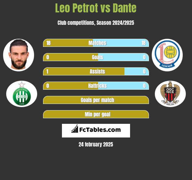 Leo Petrot vs Dante h2h player stats