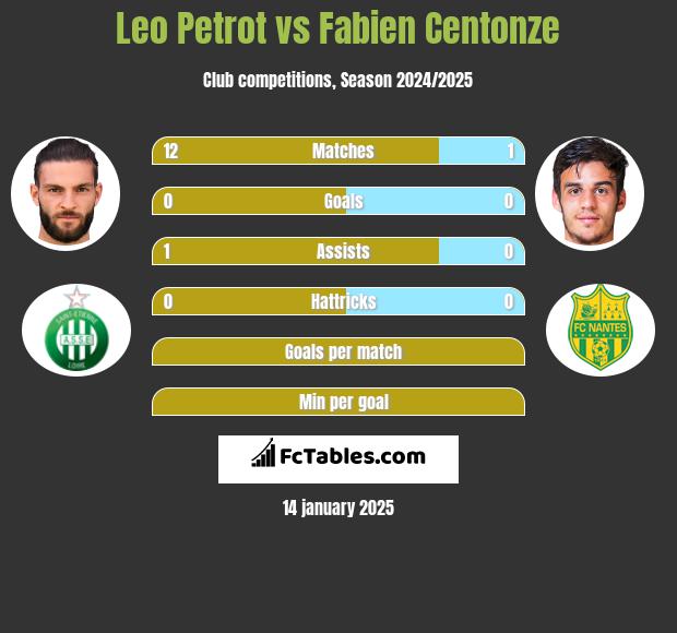 Leo Petrot vs Fabien Centonze h2h player stats