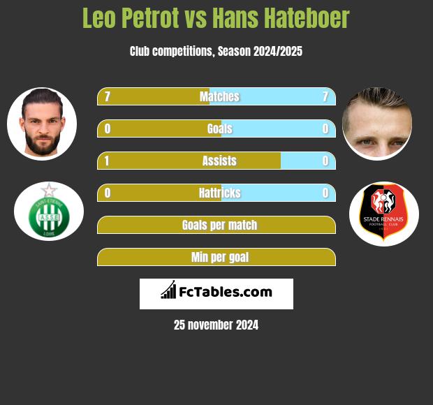 Leo Petrot vs Hans Hateboer h2h player stats