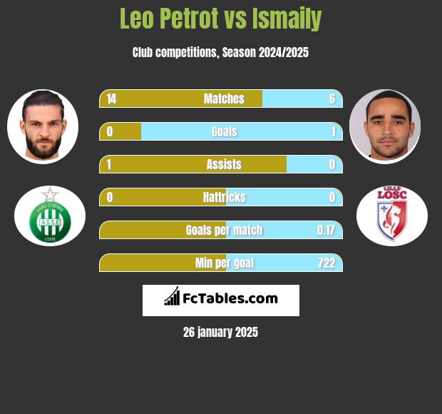 Leo Petrot vs Ismaily h2h player stats