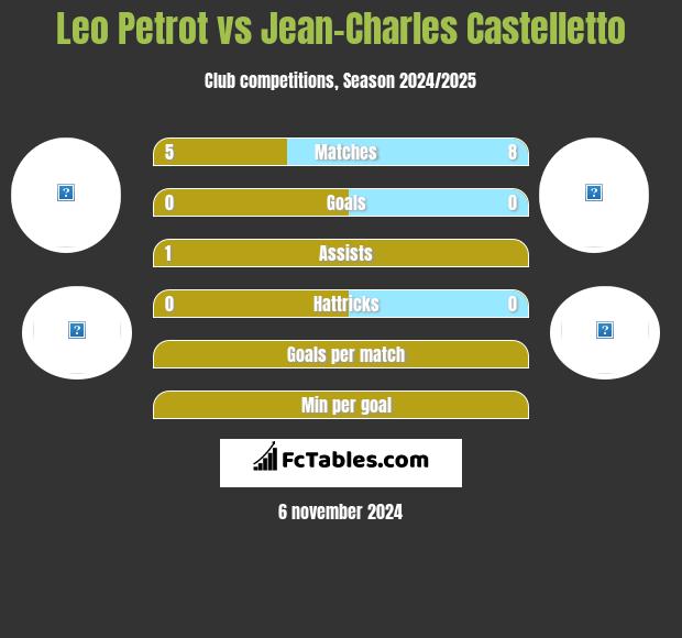 Leo Petrot vs Jean-Charles Castelletto h2h player stats