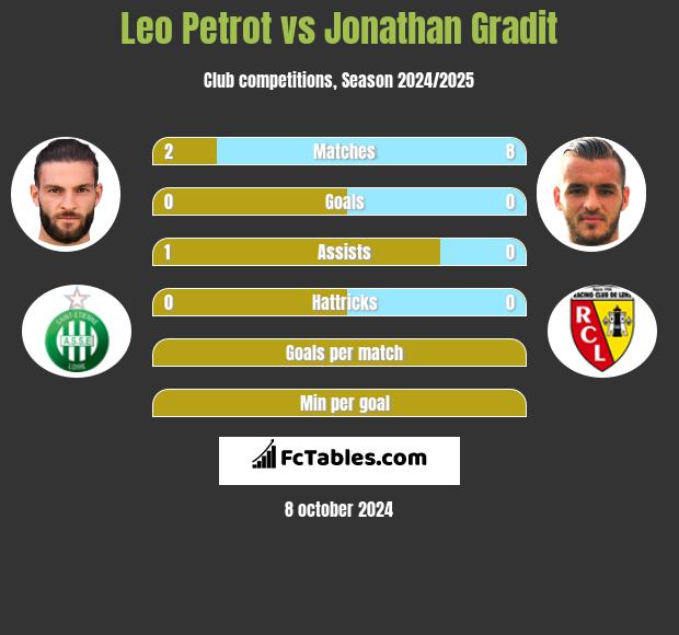 Leo Petrot vs Jonathan Gradit h2h player stats