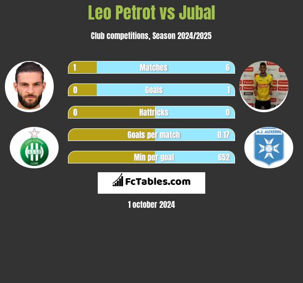 Leo Petrot vs Jubal h2h player stats