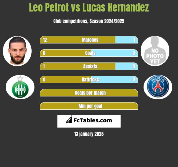 Leo Petrot vs Lucas Hernandez h2h player stats