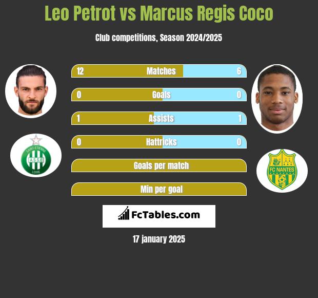 Leo Petrot vs Marcus Regis Coco h2h player stats