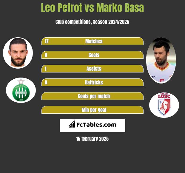 Leo Petrot vs Marko Basa h2h player stats