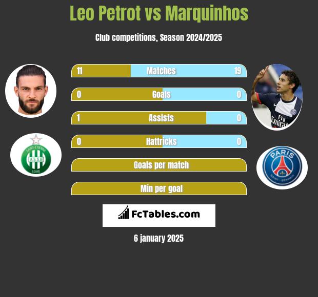 Leo Petrot vs Marquinhos h2h player stats