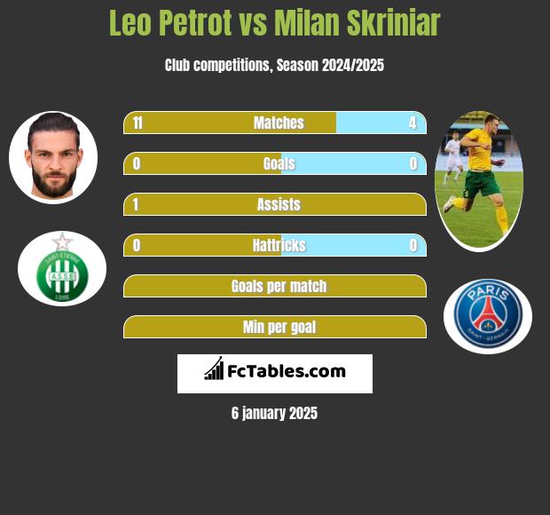 Leo Petrot vs Milan Skriniar h2h player stats