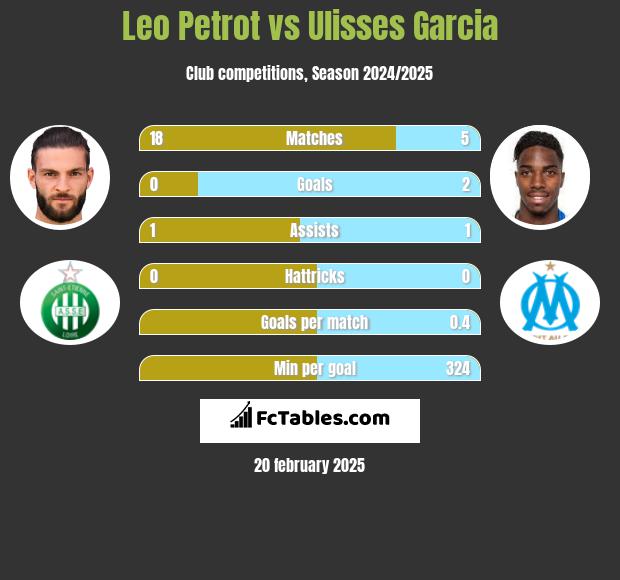 Leo Petrot vs Ulisses Garcia h2h player stats