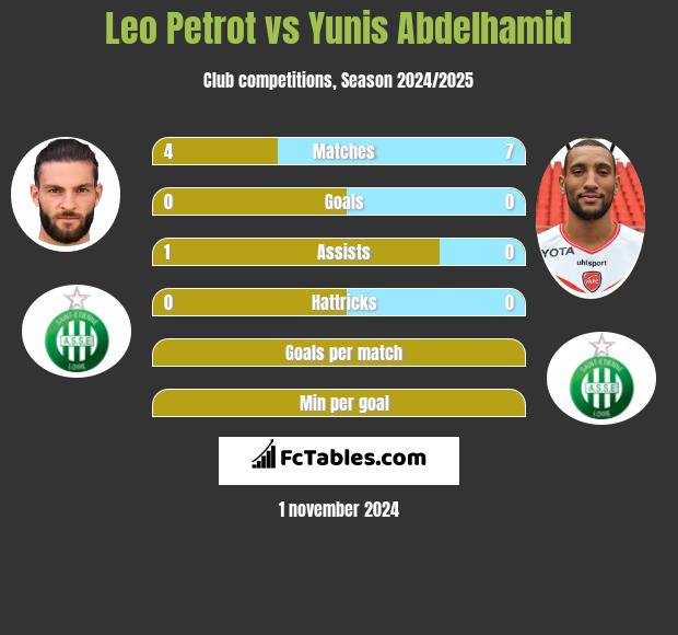 Leo Petrot vs Yunis Abdelhamid h2h player stats