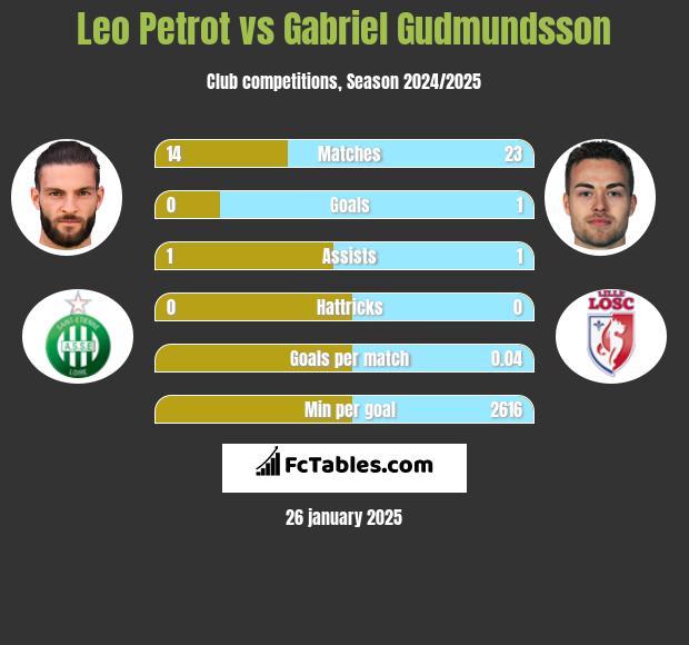 Leo Petrot vs Gabriel Gudmundsson h2h player stats