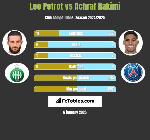 Leo Petrot vs Achraf Hakimi h2h player stats