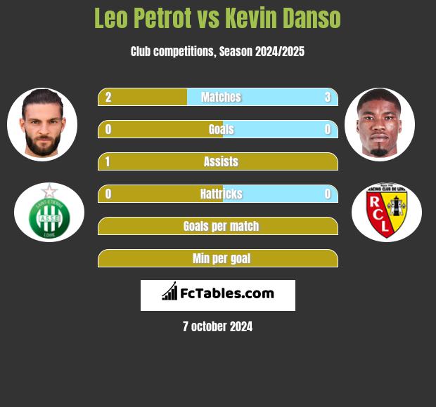 Leo Petrot vs Kevin Danso h2h player stats