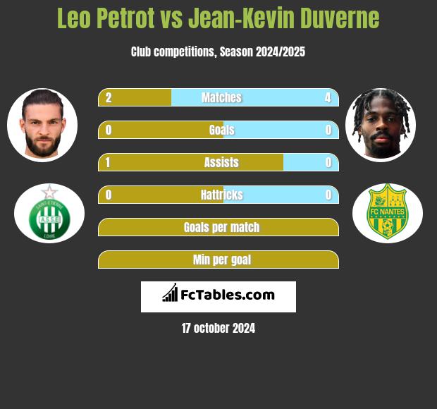 Leo Petrot vs Jean-Kevin Duverne h2h player stats