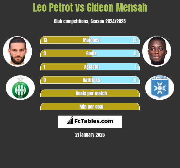 Leo Petrot vs Gideon Mensah h2h player stats