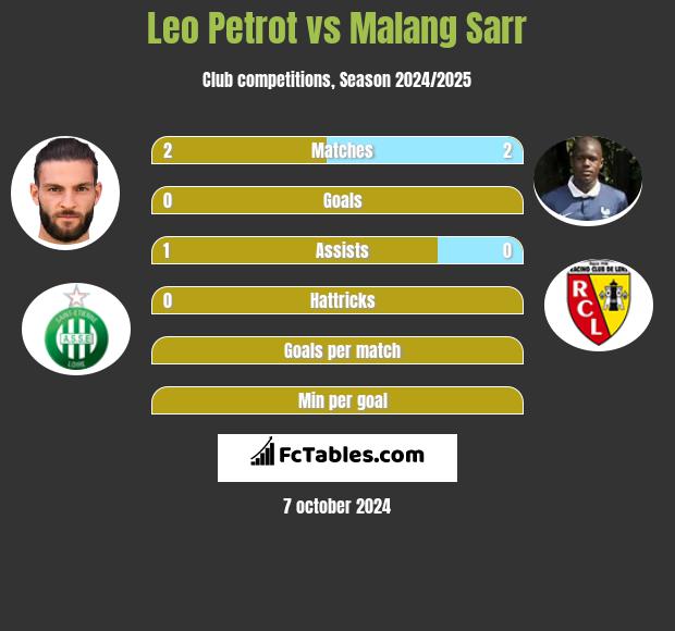 Leo Petrot vs Malang Sarr h2h player stats