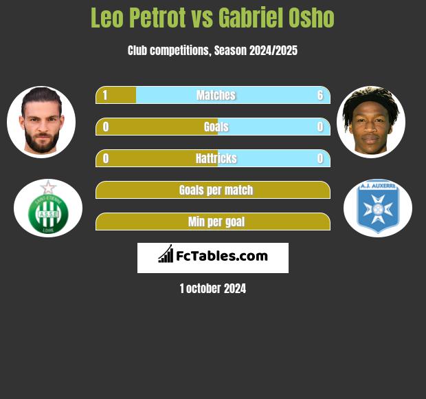 Leo Petrot vs Gabriel Osho h2h player stats