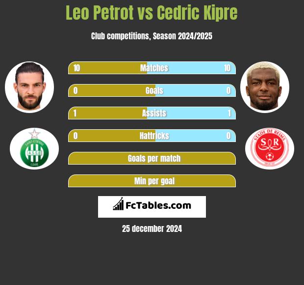 Leo Petrot vs Cedric Kipre h2h player stats