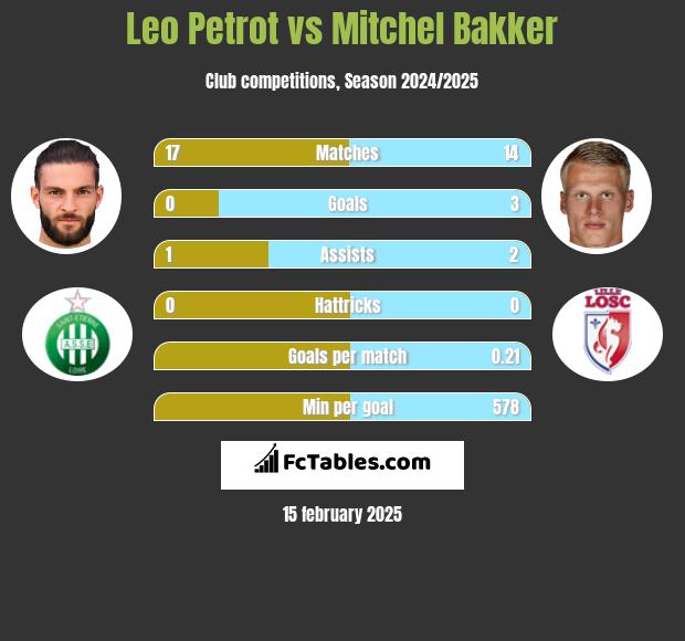 Leo Petrot vs Mitchel Bakker h2h player stats