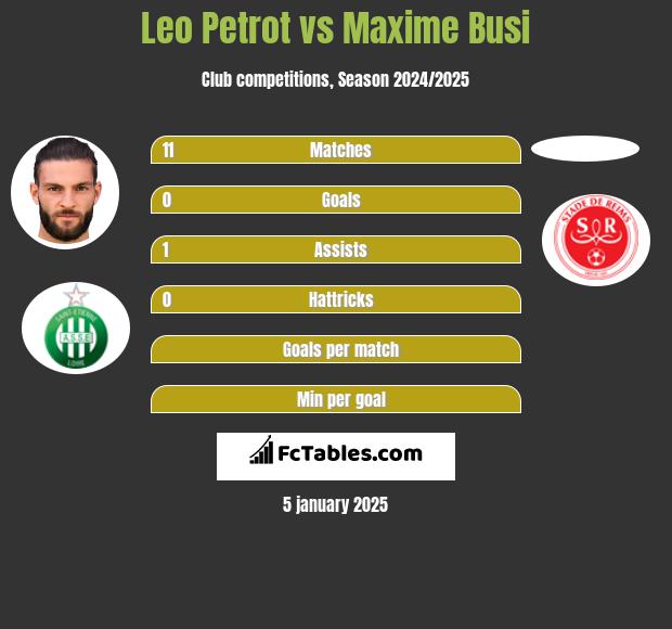 Leo Petrot vs Maxime Busi h2h player stats