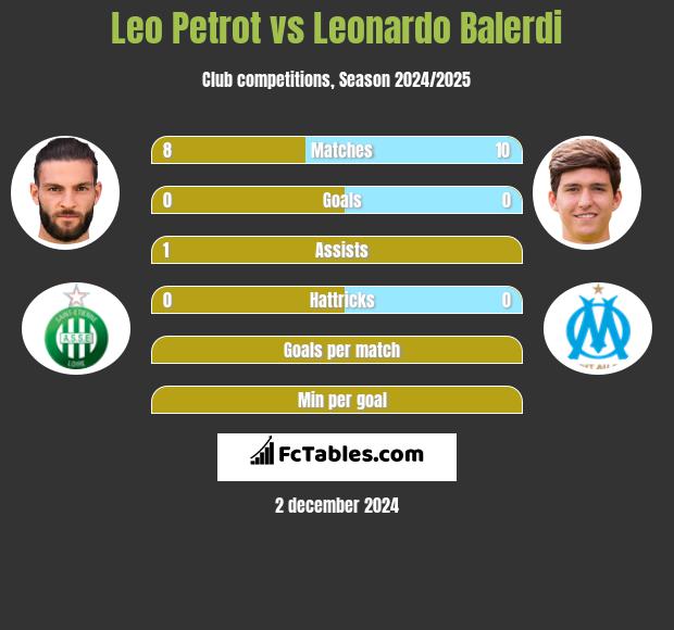 Leo Petrot vs Leonardo Balerdi h2h player stats