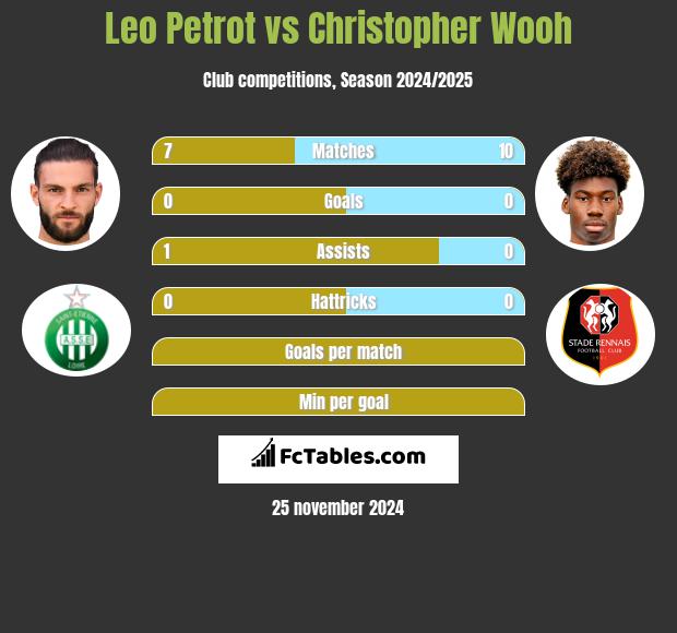 Leo Petrot vs Christopher Wooh h2h player stats