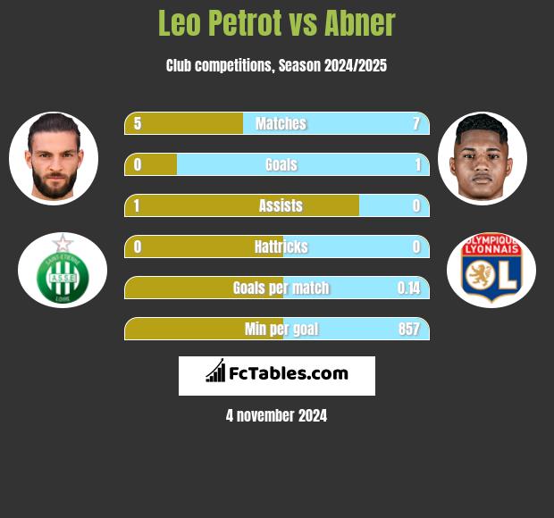 Leo Petrot vs Abner h2h player stats