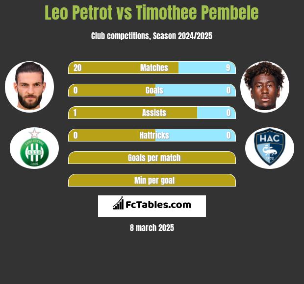 Leo Petrot vs Timothee Pembele h2h player stats