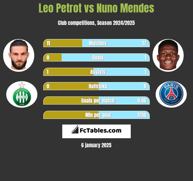 Leo Petrot vs Nuno Mendes h2h player stats