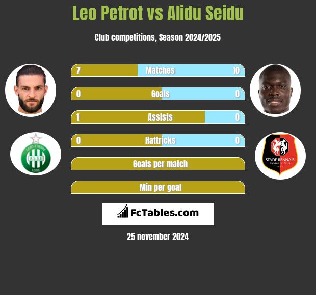 Leo Petrot vs Alidu Seidu h2h player stats