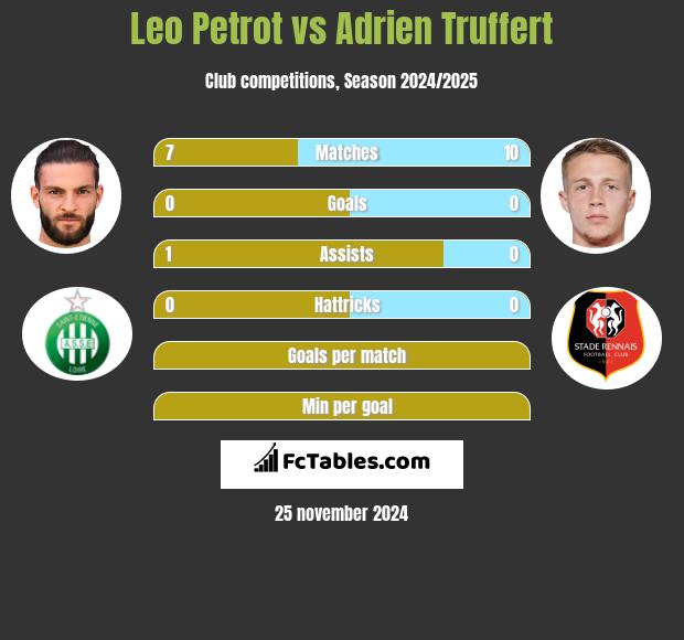 Leo Petrot vs Adrien Truffert h2h player stats